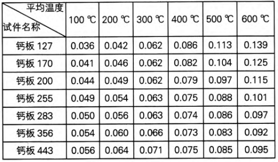 不同密度硅鈣板導(dǎo)熱系數(shù) 不同密度硅鈣板導(dǎo)熱系數(shù)