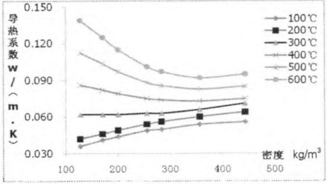 不同密度硅鈣板導(dǎo)熱系數(shù)曲線 不同密度硅鈣板導(dǎo)熱系數(shù)曲線