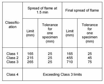 火焰延伸等級(jí)測(cè)試 火焰延伸等級(jí)測(cè)試